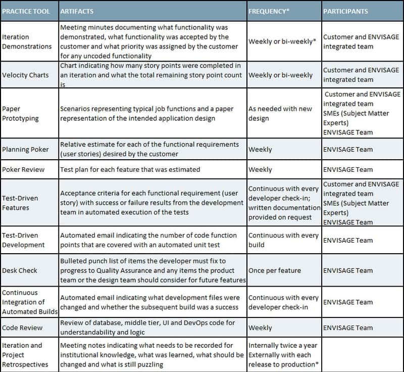 agile practice tools