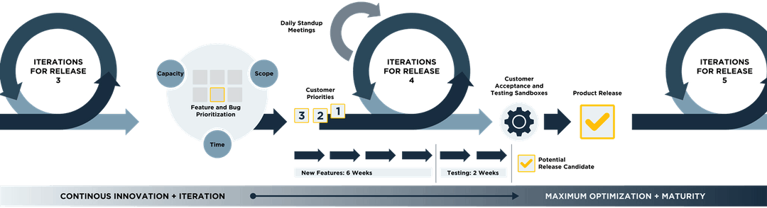 slimmer product lifecycle diagram